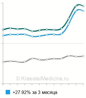 Средняя стоимость анализа крови на андростендион в Москве
