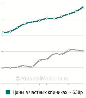 Средняя стоимость анализа крови на эстрадиол в Москве