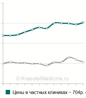 Средняя стоимость анализ крови на эстрадиол в Москве