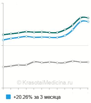 Средняя стоимость анализа крови на свободный тестостерон в Москве