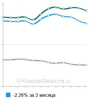 Средняя стоимость анализа крови на свободный тестостерон в Москве