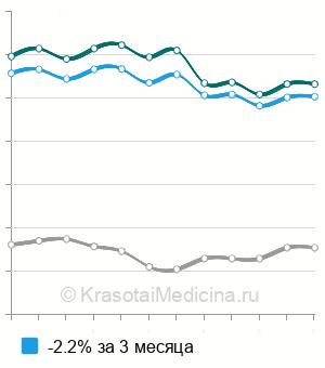 Средняя стоимость анализа крови на ингибин А в Москве