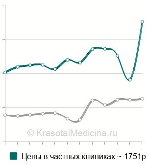 Средняя стоимость анализа крови на ингибин В в Москве