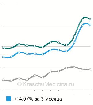 Средняя стоимость анализа  крови на лютеинизирующий гормон (ЛГ) в Москве