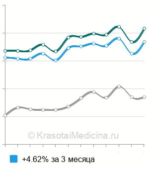 Средняя стоимость анализа  крови на лютеинизирующий гормон (ЛГ) в Москве