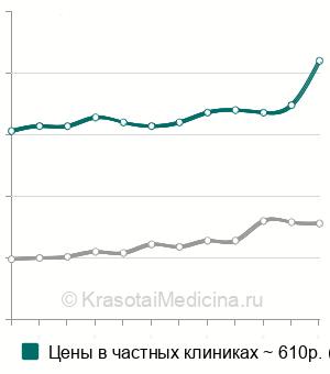 Средняя стоимость анализа крови на пролактин в Москве