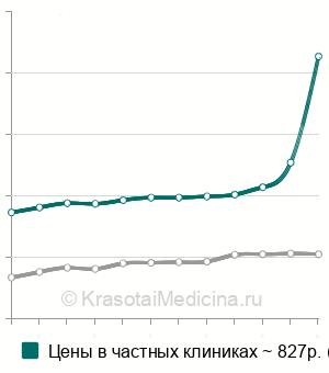 Средняя стоимость анализа крови на общий тестостерон в Москве