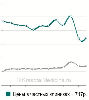 Средняя стоимость анализа крови на общий тестостерон в Москве
