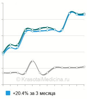 Средняя стоимость посев кала на кампилобактерии в Москве