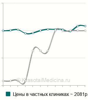 Средняя стоимость посев кала на клостридии диффициле в Москве