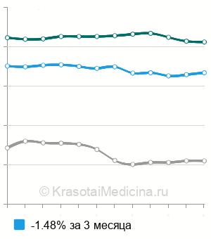 Средняя стоимость посев кала на иерсиниоз в Москве