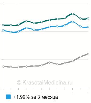 Средняя стоимость креатинина в крови в Москве