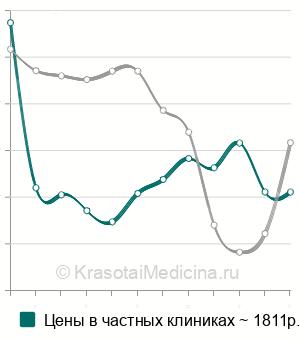 Средняя стоимость анализ крови на цистатин С в Москве