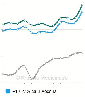 Средняя стоимость протеинограмма крови в Москве