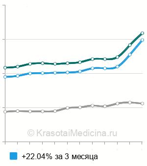 Средняя стоимость протеинограммы крови в Москве