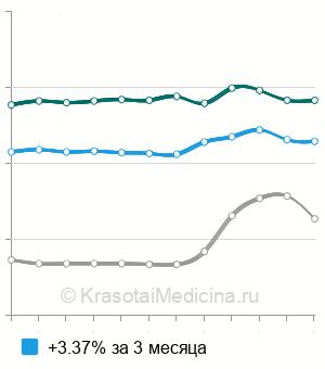 Средняя стоимость тимоловая проба в Москве