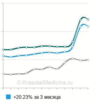 Средняя стоимость общего белка в крови в Москве