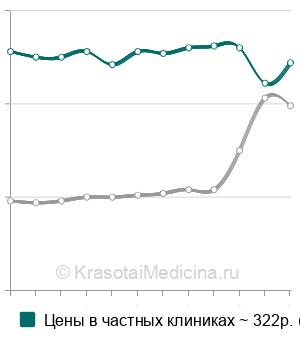 Средняя стоимость анализ крови на общий белок в Москве