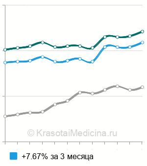 Средняя стоимость анализ крови на мочевину в Москве