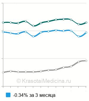 Средняя стоимость мочевой кислоты в крови в Москве