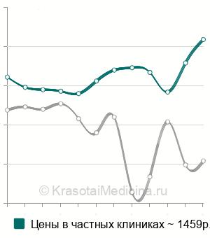 Средняя стоимость анализ на антинуклеарный фактор (АНФ) в Москве
