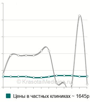 Средняя стоимость анализа на антицентромерные а/т в Москве