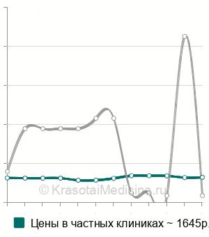 Средняя стоимость анализ на антицентромерные антитела (АЦА) в Москве