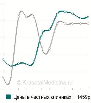 Средняя стоимость анализа на а/т к гистонам в Москве