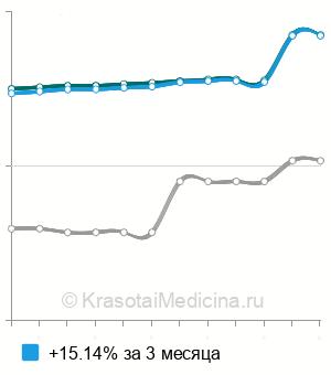 Средняя стоимость анализ на антитела к Jo-1 в Москве