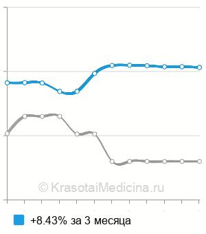 Средняя стоимость анализ на антитела к Jo-1 в Москве