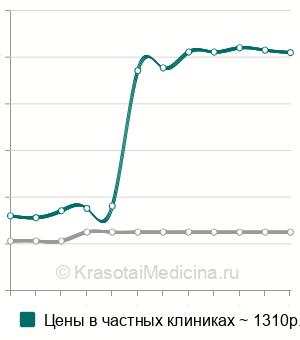 Средняя стоимость анализ на антитела к Sm в Москве