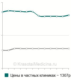 Средняя стоимость анализа на а/т к LA/SS-B в Москве