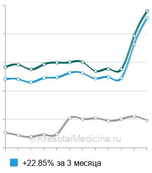 Средняя стоимость анализ на антитела к односпиральной ДНК (a-ssDNA) в Москве