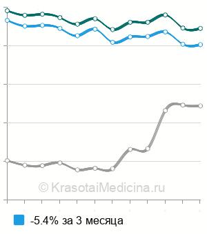 Средняя стоимость анализ на антитела к односпиральной ДНК (a-ssDNA) в Москве