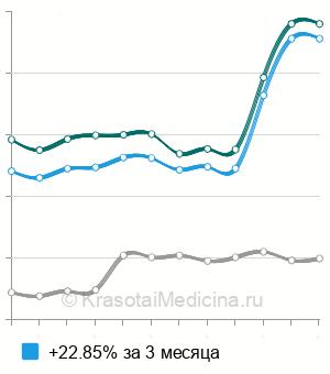 Средняя стоимость анализа на а/т к односпиральной ДНК в Москве