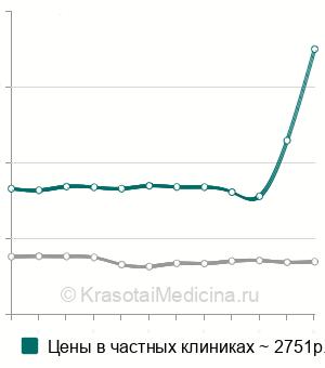 Средняя стоимость анализ на антитела к базальной мембране клубочков почек в Москве