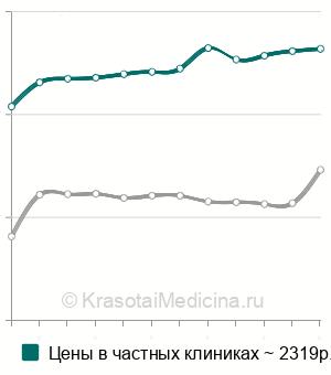 Средняя стоимость анализ на антитела к базальной мембране клубочков почек в Москве