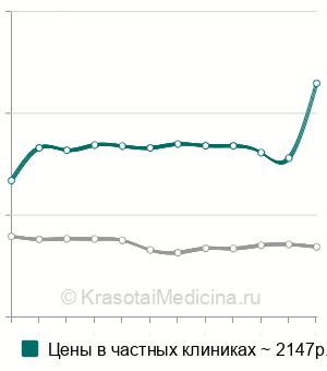 Средняя стоимость антител к базальной мембране клубочков почек в Москве