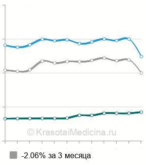 Средняя стоимость анализ на антитела к цитоплазме нейтрофилов (ANCA) в Москве