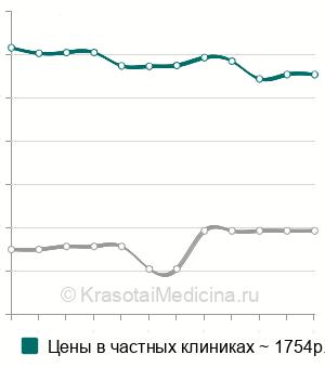 Средняя стоимость анализ на антитела к C1q фактору комплемента в Москве