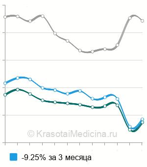 Средняя стоимость антител к протеиназе 3 (PR3) в Москве