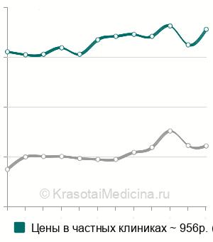 Средняя стоимость анализ крови на СА 125 (онкомаркер) в Москве