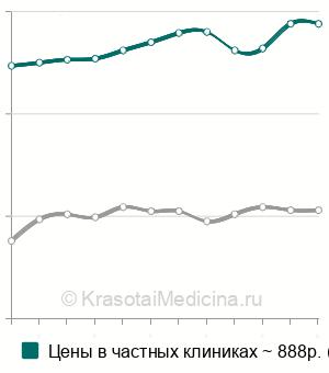 Средняя стоимость анализа на онкомаркер СА 19-9 в Москве