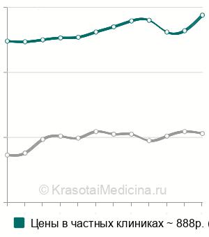 Средняя стоимость анализ крови на СА 19-9 (онкомаркер) в Москве