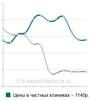 Средняя стоимость анализ крови на СА 242 (онкомаркер) в Москве