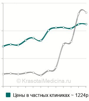 Средняя стоимость анализа на онкомаркер СА 242 в Москве