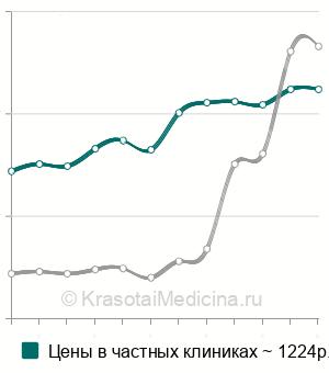 Средняя стоимость анализ крови на СА 242 (онкомаркер) в Москве