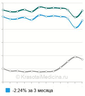 Средняя стоимость анализа на онкомаркер СА 72-4  в Москве