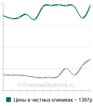 Средняя стоимость анализ крови на CYFRA 21-1 (онкомаркер) в Москве