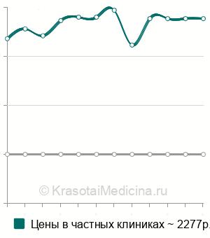 Средняя стоимость анализа крови на онкобелок Е7 в Москве
